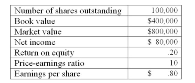 A Toronto ﬁrm is considering a new project which requires the purchase of $250,000 of new equipment. The net present value of the project is $100,000. The price-earnings ratio of the project Equals that of the existing ﬁrm. What will the new market value per share be after the project is Implemented given the following current information on the ﬁrm?   A)  $6.86 B)  $7.94 C)  $8.00 D)  $8.08 E)  $8.76