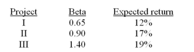 Given the following: the risk-free rate is 8% and the market risk premium is 8.5%. Project I should be accepted if the ﬁrm's beta is 1.2.  