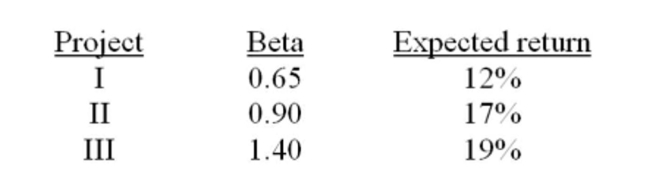 Given the following: the risk-free rate is 8% and the market risk premium is 8.5%. Project II should be accepted if the ﬁrm's beta is 1.2.  