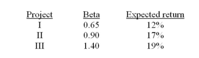 Given the following: the risk-free rate is 8% and the market risk premium is 8.5%. Project III should be accepted if the ﬁrm's beta is 1.2.  