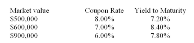 A ﬁrm has three bond issues outstanding as shown below. Based on this information what is the weighted average cost of debt?   A)  6.80% B)  7.32% C)  7.46% D)  7.83% E)  8.01%