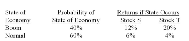 What is the portfolio variance if 30% is invested in stock S and 70% is invested in stock T?   A)  .002220 B)  .004056 C)  .006224 D)  .008080 E)  .098000