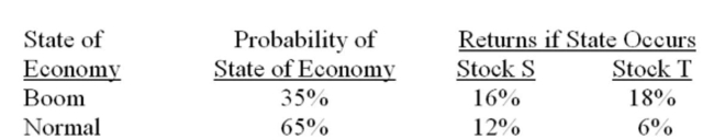What is the portfolio variance if 55% is invested in stock S and 45% is invested in stock T?   A)  .001314 B)  .003148 C)  .009128 D)  .036250 E)  .056106
