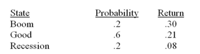 Given the following information, what is the portfolio standard deviation?   A)  0.0128 B)  0.0527 C)  0.0638 D)  0.0703 E)  0.1159