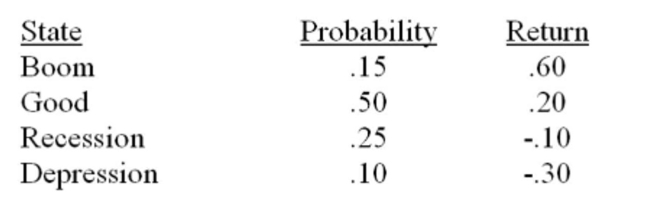 What is the variance of the following returns?   A)  0.0523 B)  0.0673 C)  0.0835 D)  0.1324 E)  0.4156