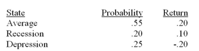What is the expected return for the following stock?   A)  0.055 B)  0.080 C)  0.095 D)  0.105 E)  0.110