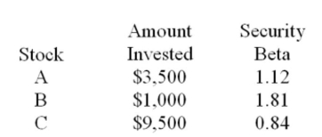 What is the beta of a portfolio comprised of the following securities?   A)  .98 B)  1.04 C)  1.09 D)  1.15 E)  1.32
