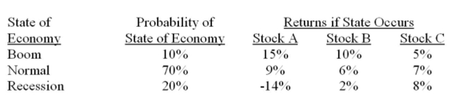 What is the standard deviation of a portfolio which is invested 20% in stock A, 30% in stock B and 50% in stock C?   A)  0.6% B)  0.9% C)  1.8% D)  2.2% E)  4.9%