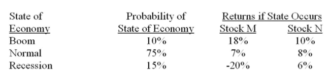 What is the expected return on a portfolio comprised of $4,000 in stock M and $6,000 in stock N if the economy enjoys a boom period?   A)  6.4% B)  6.8% C)  10.4% D)  13.2% E)  14.0%