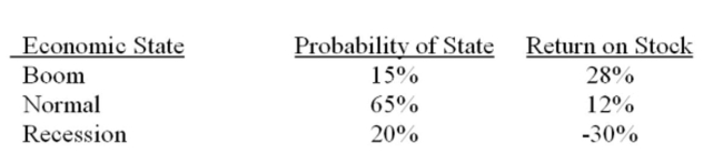 What is the expected return on the following stock?   A)  6% B)  9% C)  12% D)  15% E)  18%