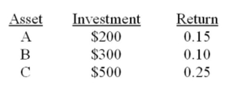 What is the expected return for the following portfolio?   A)  10% B)  11.5% C)  12.25% D)  15.5% E)  18.5%