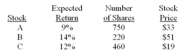 What is the expected return on this portfolio?   A)  10.84% B)  11.67% C)  12.39% D)  12.91% E)  13.16%