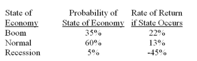 You own a portfolio with the following expected returns given the various states of the economy. What is the overall portfolio expected return?   A)  7.71% B)  9.60% C)  12.76% D)  13.25% E)  14.88%