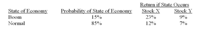 What is the expected return on a portfolio comprised of $4,500 in stock X and $5,500 in stock Y if the economy booms?   A)  10.16% B)  12.75% C)  13.33% D)  14.68% E)  15.30%