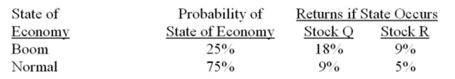 What is the standard deviation of a portfolio that is invested 40% in stock Q and 60% in stock R?   A)  0.7% B)  1.4% C)  2.6% D)  6.8% E)  8.1%
