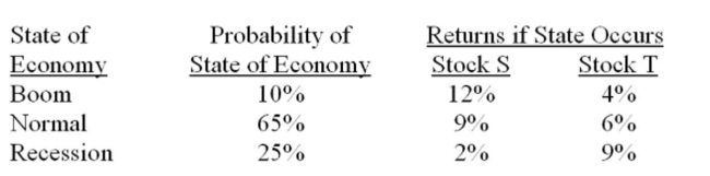 What is the standard deviation of a portfolio which is comprised of $4,500 invested in stock S and $3,000 in stock T?   A)  1.4% B)  1.9% C)  2.6% D)  5.7% E)  7.2%