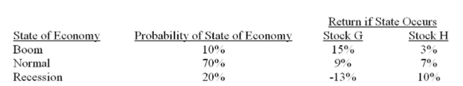 What is the expected return on a portfolio comprised of $8,000 in stock G and $6,000 in stock H if the economy is in a recession?   A)  -5.21% B)  -4.09% C)  -3.14% D)  -2.43% E)  -2.21%
