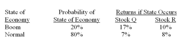 What is the standard deviation of a portfolio that is invested 68% in stock Q and 32% in stock R?   A)  2.7% B)  3.0% C)  3.2% D)  4.1% E)  4.3%