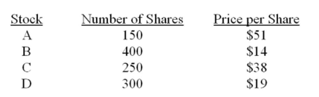 You own the following portfolio of stocks. What is the portfolio weight of stock C?   A)  26.89% B)  28.06% C)  33.39% D)  34.18% E)  36.10%
