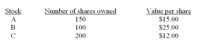 What is the portfolio weight of stock B given the following information?   A)  31% B)  33% C)  34% D)  35% E)  36%