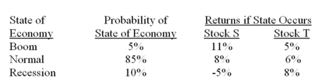 What is the standard deviation of a portfolio which is comprised of $9,000 invested in stock S and $6,000 in stock T?   A)  2.1% B)  3.6% C)  4.0% D)  4.4% E)  6.3%