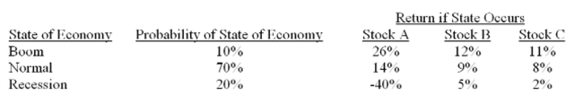 What is the standard deviation of a portfolio which is invested 10% in stock A, 35% in stock B and 55% in stock C?   A)  4.39% B)  4.54% C)  4.67% D)  5.02% E)  5.34%