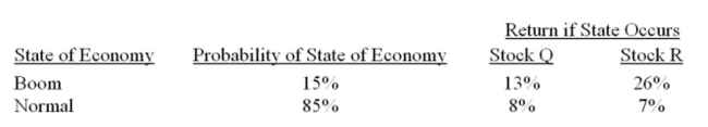 What is the standard deviation of a portfolio that is invested 30% in stock Q and 70% in stock R?   A)  1.22% B)  3.93% C)  5.28% D)  8.03% E)  11.47%