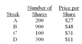 You own the following portfolio of stocks. What is the portfolio weight of stock C?   A)  2.6% B)  3.2% C)  5.6% D)  6.0% E)  7.8%