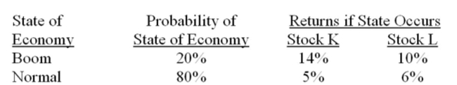 What is the expected return on a portfolio comprised of $3,000 in stock K and $5,000 in stock L if the economy is normal?   A)  3.75% B)  5.25% C)  5.63% D)  5.88% E)  6.80%