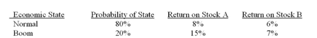 What is the expected return on a portfolio that is invested 30% in stock A and 70% in stock B, given the following information?   A)  5.28% B)  6.60% C)  7.16% D)  7.43% E)  7.90%