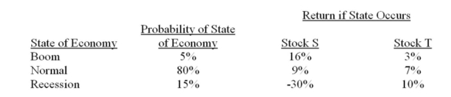 What is the standard deviation of a portfolio which is comprised of $8,400 invested in stock S and $3,600 in stock T?   A)  6.87% B)  .42% C)  7.87% D)  8.99% E)  9.54%