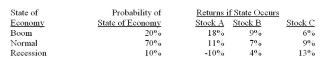 What is the expected return on a portfolio which is invested 20% in stock A, 50% in stock B, and 30% in stock C?   A)  7.40% B)  8.25% C)  8.33% D)  9.45% E)  9.50%