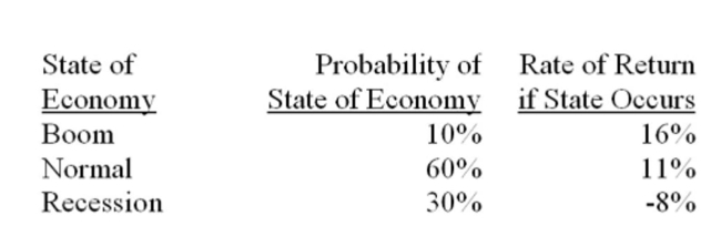 What is the standard deviation of the returns on a stock given the following information?   A)  5.80% B)  7.34% C)  8.38% D)  9.15% E)  9.87%