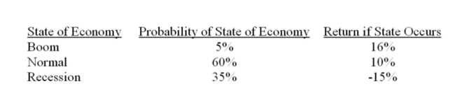 You own a portfolio with the following expected returns given the various states of the economy. What is the overall portfolio expected return?   A)  -6.45% B)  1.55% C)  8.74% D)  10.02% E)  12.05%