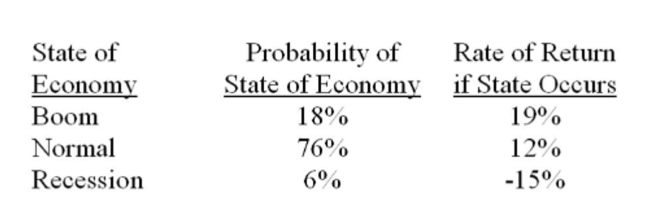 What is the standard deviation of the returns on a stock given the following information?   A)  7.24% B)  7.64% C)  9.26% D)  9.75% E)  27.64%