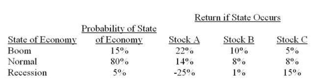 What is the expected return on a portfolio which is invested 35% in stock A, 45% in stock B, and 20% in stock C?   A)  8.98% B)  9.01% C)  9.42% D)  9.80% E)  10.53%