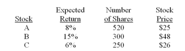 What is the expected return on this portfolio?   A)  9.50% B)  9.67% C)  9.78% D)  10.59% E)  10.87%