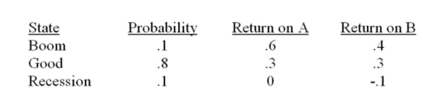 Which of the following stocks has the greatest expected return and by how much?   A)  A by 6% B)  B by 6% C)  A by 3% D)  B by 3% E)  A and B have the same expected return.