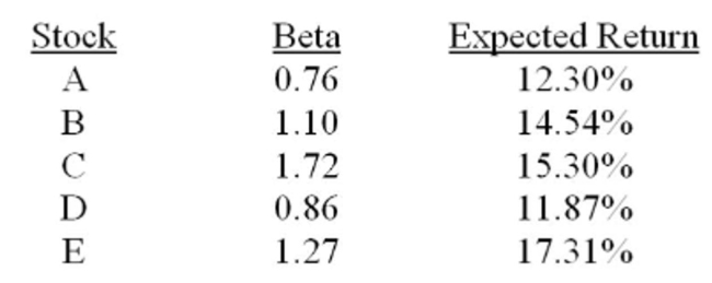 Which one of the following stocks is correctly priced if the risk-free rate of return is 4.2% and the market rate of return is 13.6%?   A)  A B)  B C)  C D)  D E)  E
