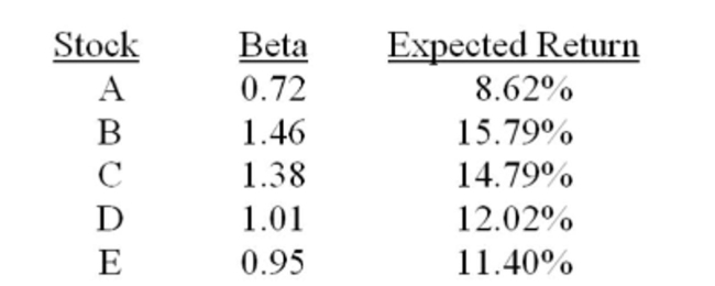 Which one of the following stocks is correctly priced if the risk-free rate of return is 3.2% and the market risk premium is 8.4%?   A)  A B)  B C)  C D)  D E)  E