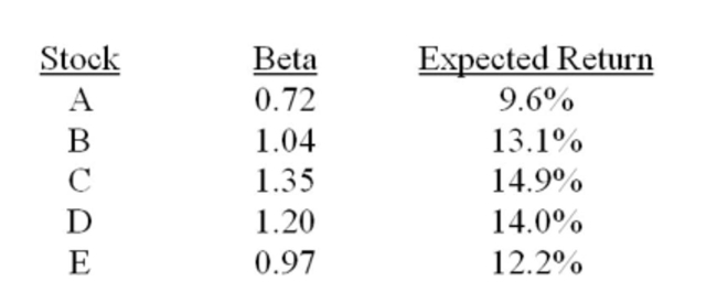 Which one of the following stocks is correctly priced if the risk-free rate of return is 3.8% and the market risk premium is 8.5%?   A)  A B)  B C)  C D)  D E)  E