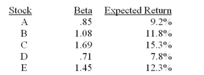 Which one of the following stocks is correctly priced if the risk-free rate of return is 3.6% and the market rate of return is 10.5%?   A)  A B)  B C)  C D)  D E)  E