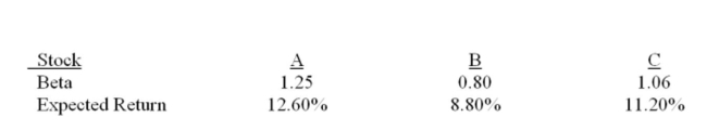 Which of the following stocks is (are)  incorrectly priced if the risk-free rate is 4% and the market risk premium is 6%?   A)  A only B)  B only C)  C only D)  A and C only E)  A, B, and C