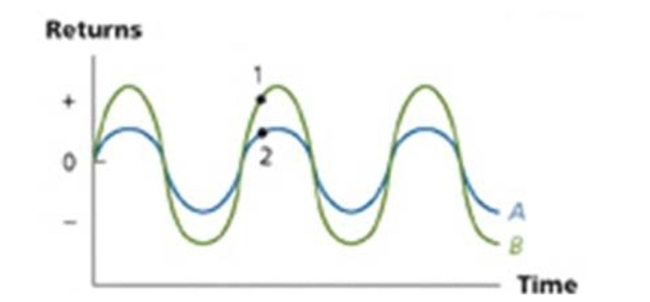 What relationship are the volatilities of stock A and B exhibiting?   A)  Positive correlation. B)  Negative correlation C)  No correlation D)  Unsystematic correlation. E)  Systematic correlation.