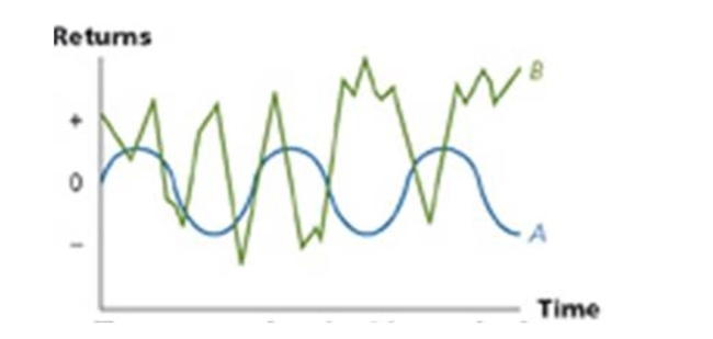 What relationship are the volatilities of stock A and B exhibiting?   A)  Positive correlation. B)  Negative correlation C)  No correlation D)  Unsystematic correlation. E)  Systematic correlation.