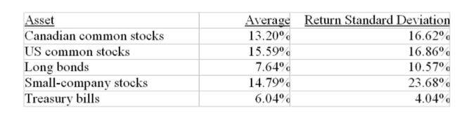 Use the following historical average returns and standard deviations to answer the question below.   Based on the historical data above, what is your reward for bearing risk of owning small-company stocks rather than Canadian common stocks? A)  1.59% B)  0.80% C)  2.39% D)  1.60% E)  4.25%