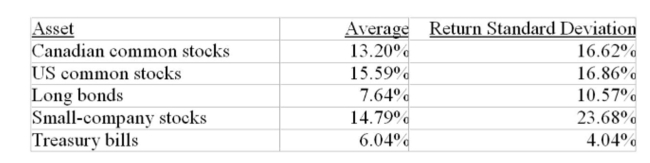 Use the following historical average returns and standard deviations to answer the question below.   What is the historical risk premium of Canadian common stocks over long bonds? A)  7.15% B)  7.16% C)  5.56% D)  1.60% E)  8.75%