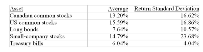Use the following historical average returns and standard deviations to answer the question below.   What is the historical risk premium on Canadian common stocks? A)  0% B)  7.16% C)  9.55% D)  1.60% E)  8.75%