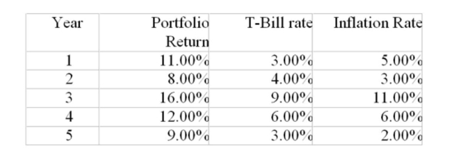 Fred made the following rates of return on his portfolio over the past ﬁve years. The T-Bill rate and the inﬂation rate for each year are also shown. Based on this information, in which year did Fred Have the highest real rate of return?   A)  Year 1 B)  Year 2 C)  Year 3 D)  Year 4 E)  Year 5