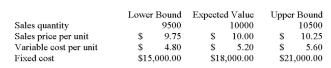 Magellen Industries is analyzing a new project. The data they have gathered to date is as follows:   Initial requirement for equipment: $120,000 Depreciation: Straight-line to zero over the four-year life of the project with no salvage value. Required rate of return: 15% Marginal tax rate: 35% What is the operating cash ﬂow under the base-case scenario? A)  -$34,351 B)  -$11,665 C)  $0 D)  $22,476 E)  $30,000